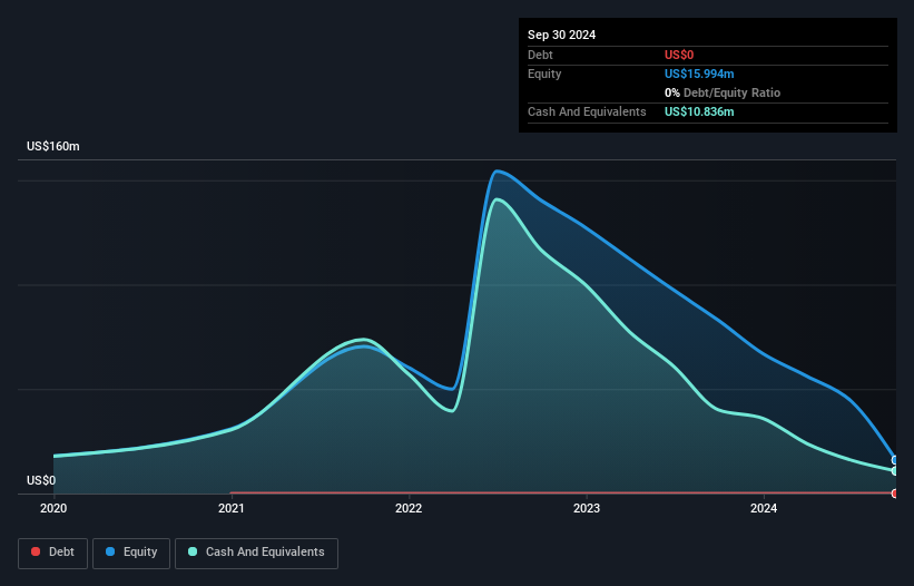 NasdaqCM:SNTI Debt to Equity History and Analysis as at Jan 2025