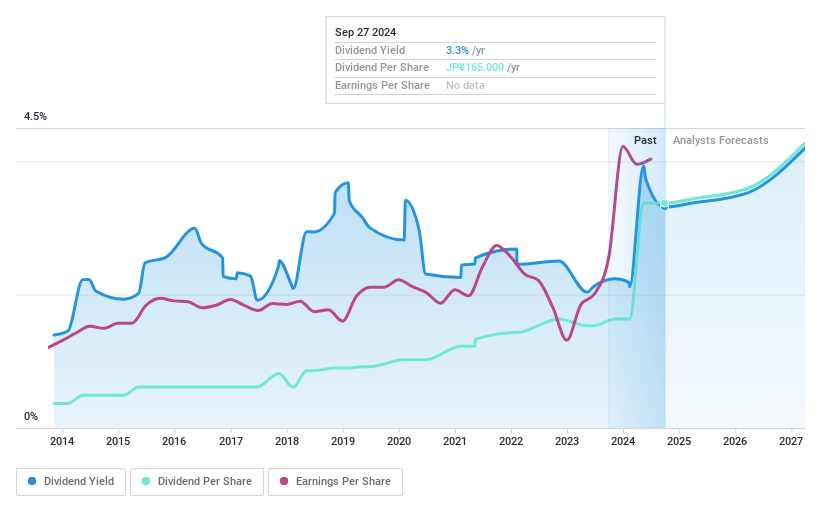 TSE:6406 Dividend History as at Jun 2024