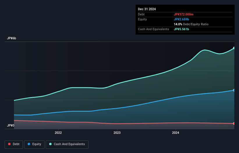 TSE:4435 Debt to Equity as at Feb 2025