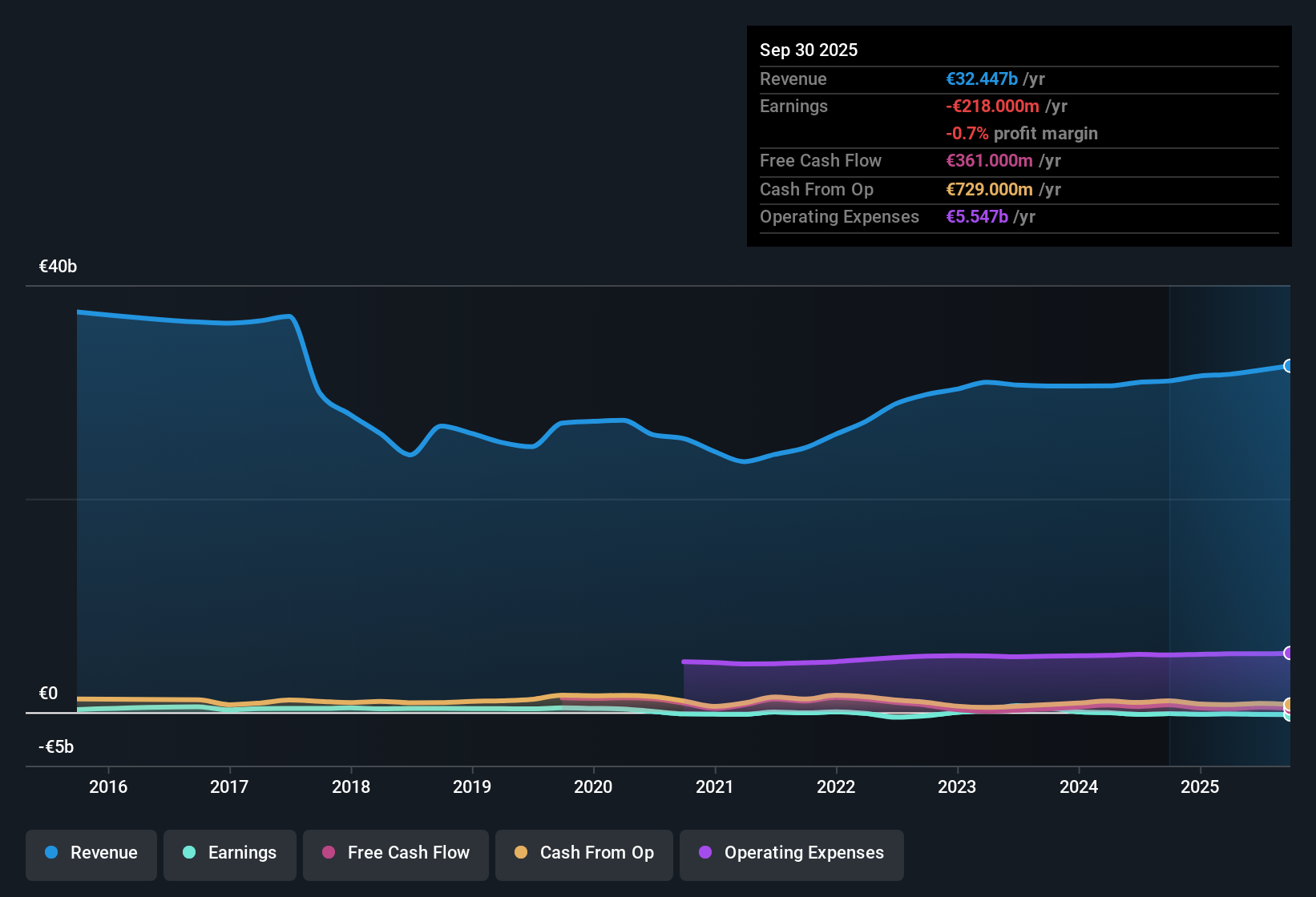 HMSE:B4B Earnings & Revenue History as at Dec 2025