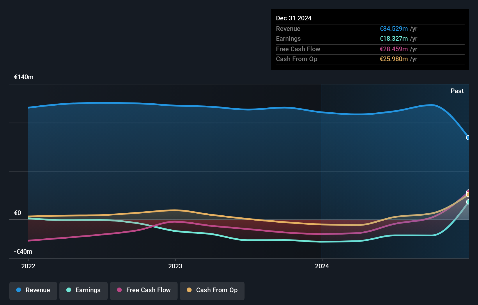 HMSE:VQT Earnings and Revenue Growth as at Sep 2025