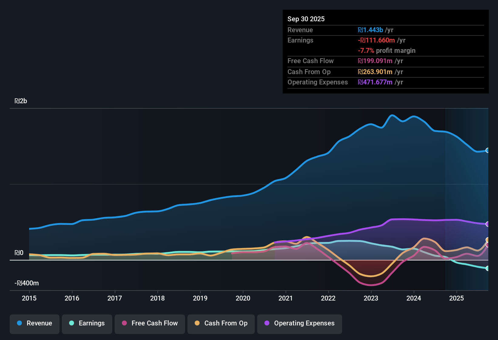 TASE:MTRN Earnings & Revenue History as at Dec 2025