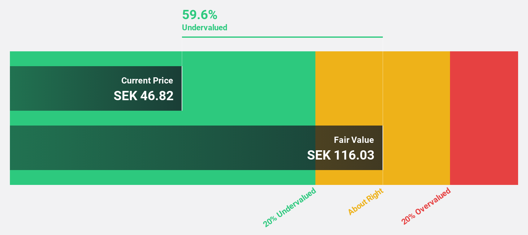 OM:EKTA B Discounted Cash Flow as at Nov 2024