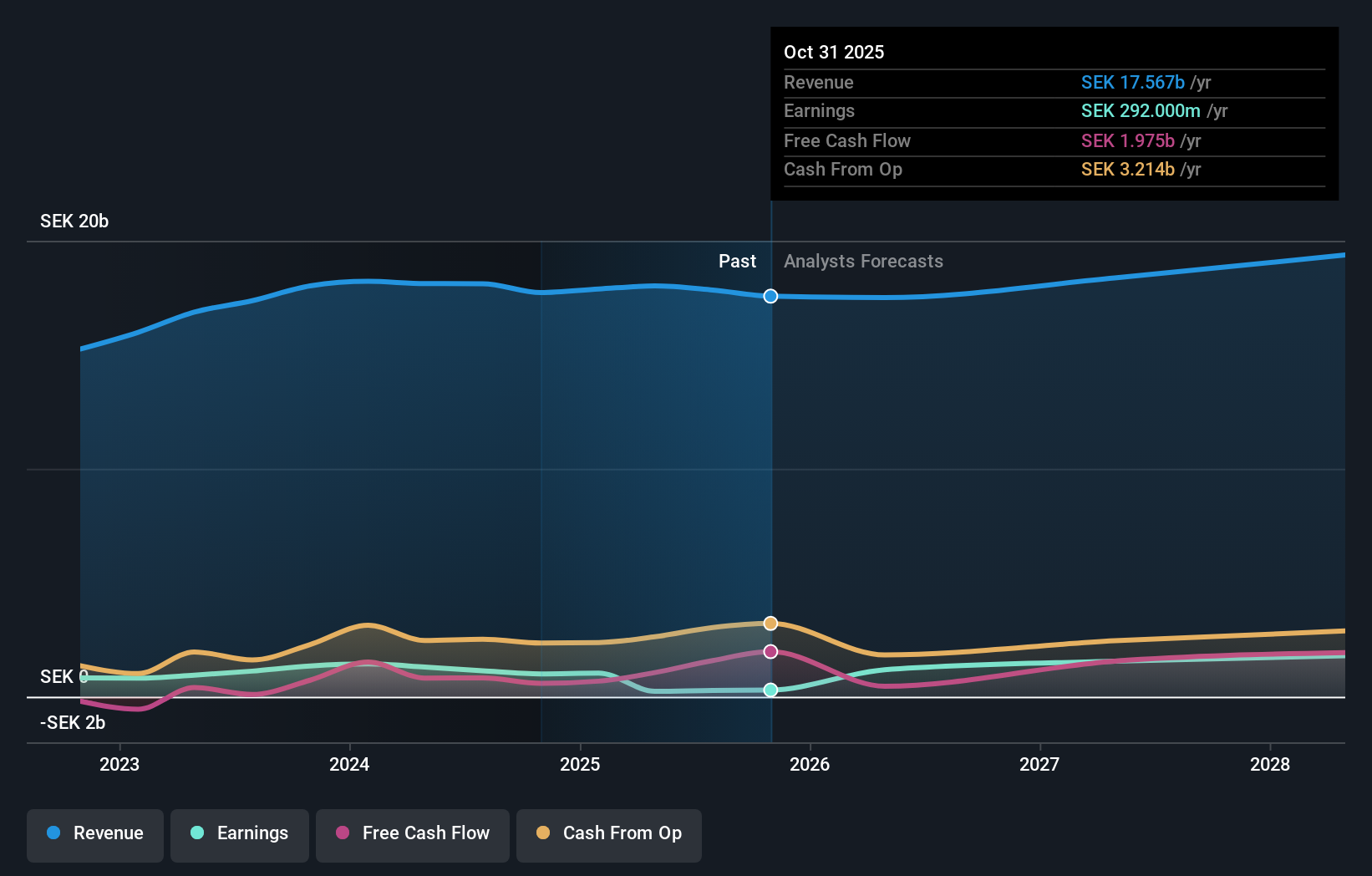 OM:EKTA B Earnings and Revenue Growth as at Dec 2025