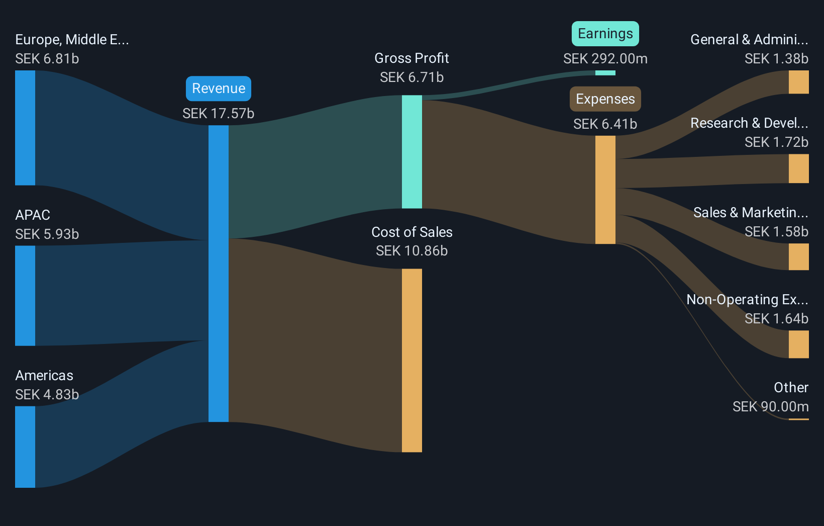 OM:EKTA B Revenue & Expenses Breakdown as at Nov 2025