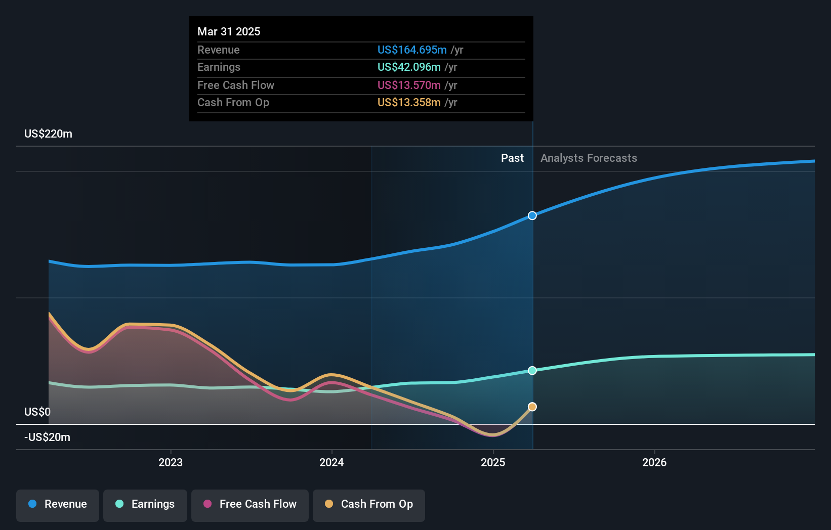 NasdaqGS:NRIM Earnings and Revenue Growth as at Feb 2025