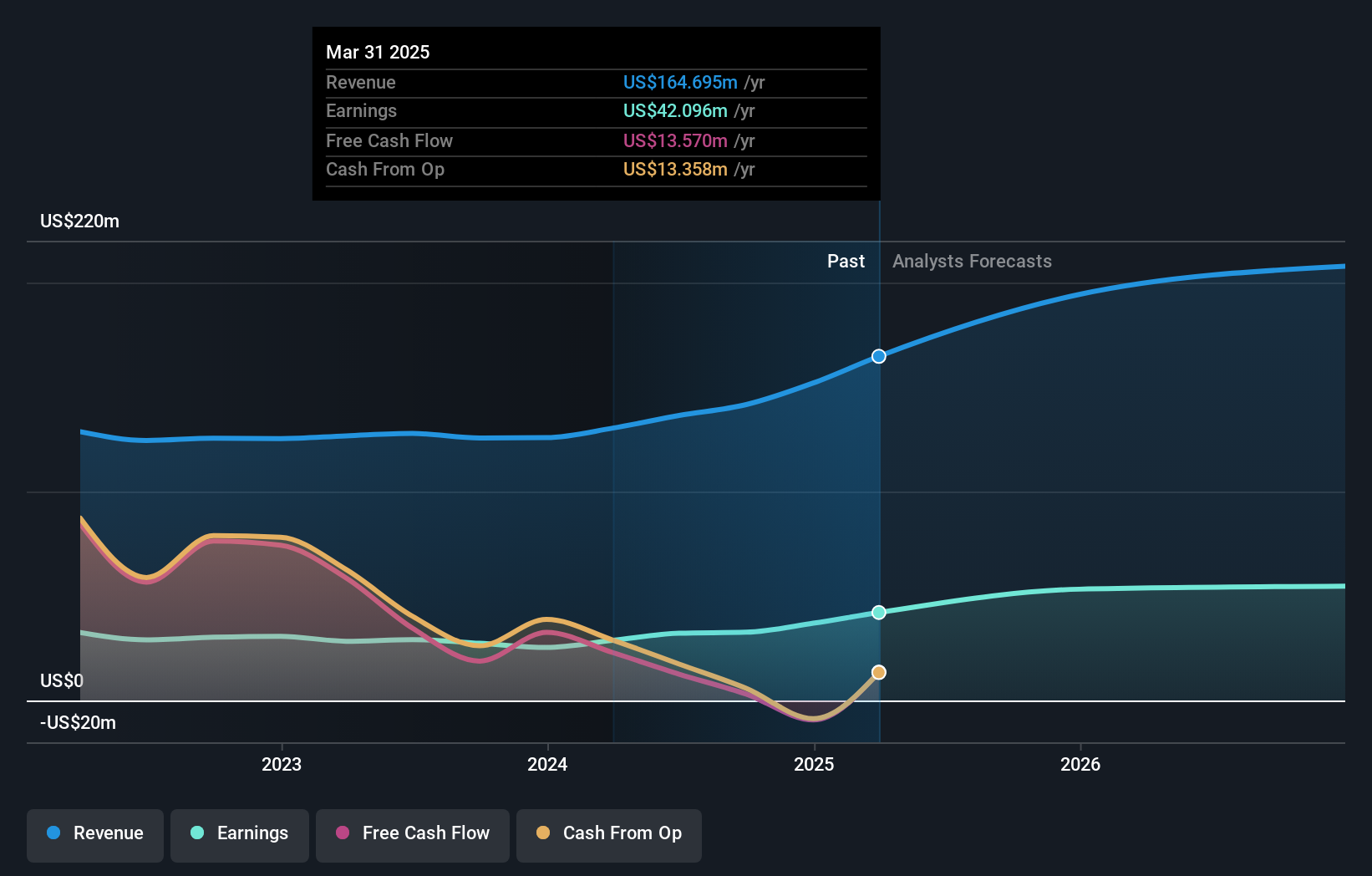 NasdaqGS:NRIM Earnings and Revenue Growth as at Jul 2024