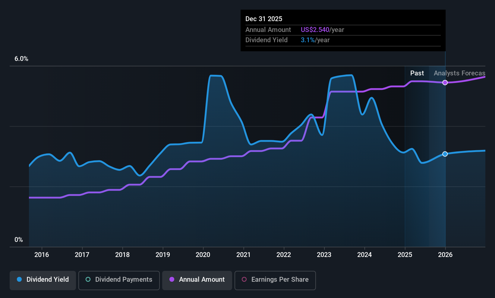 NRIM Dividend History as at Aug 2025