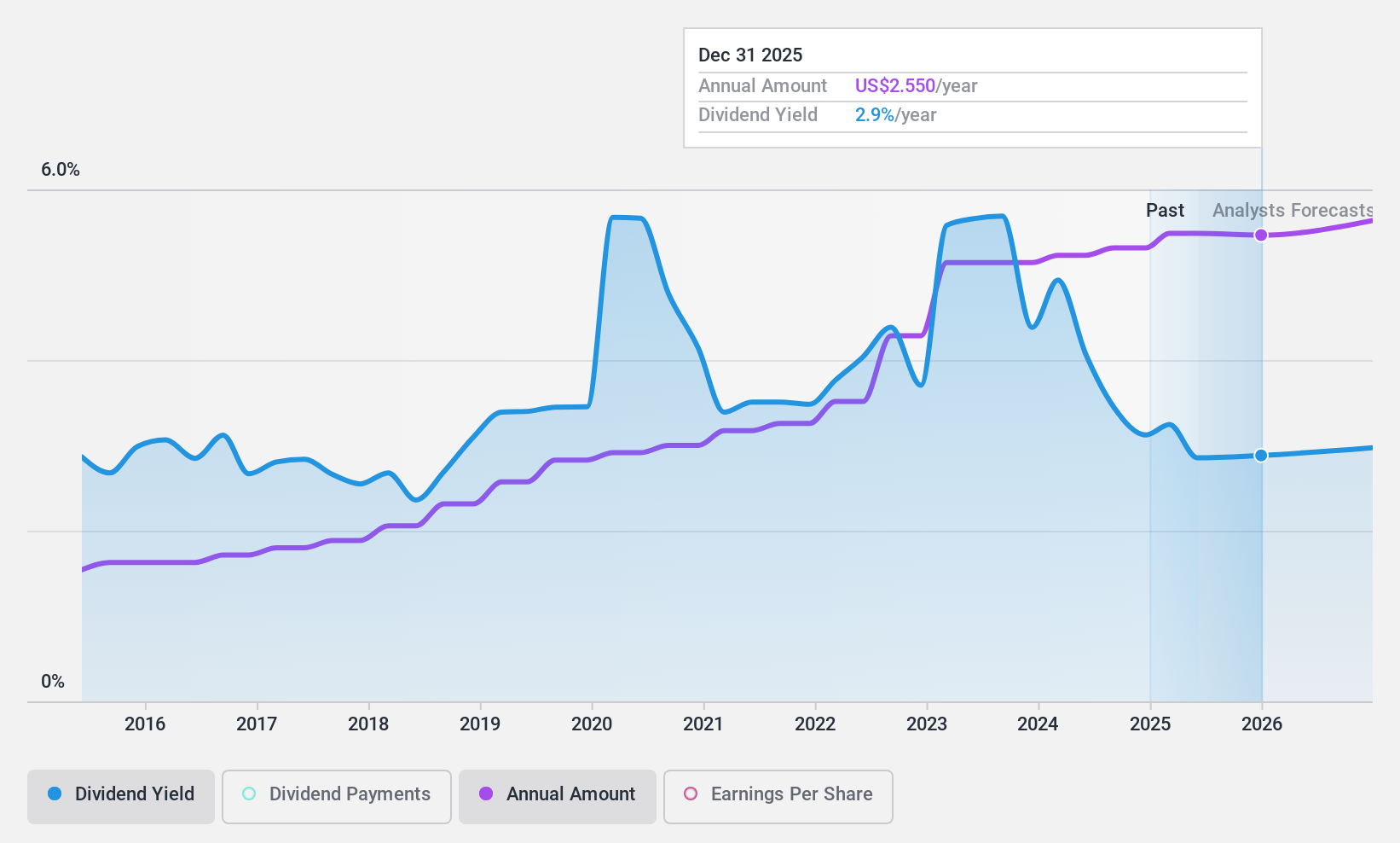 NasdaqGS:NRIM Dividend History as at Nov 2024