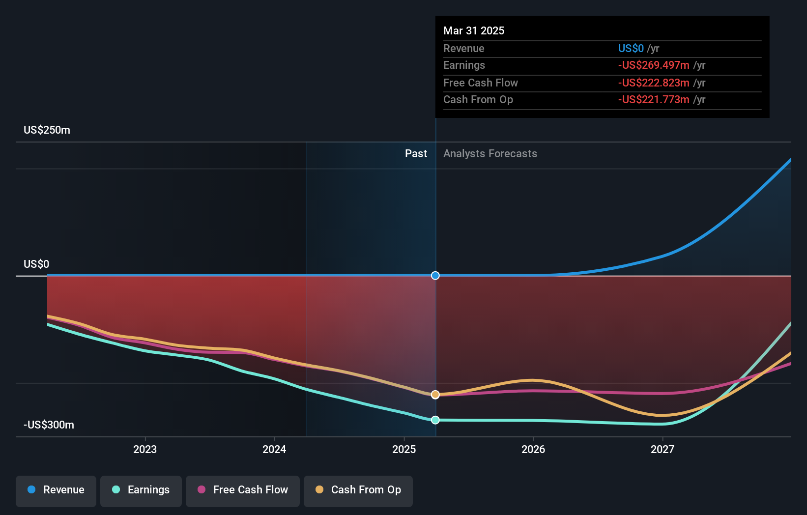COGT Earnings & Revenue Growth as at Jul 2025