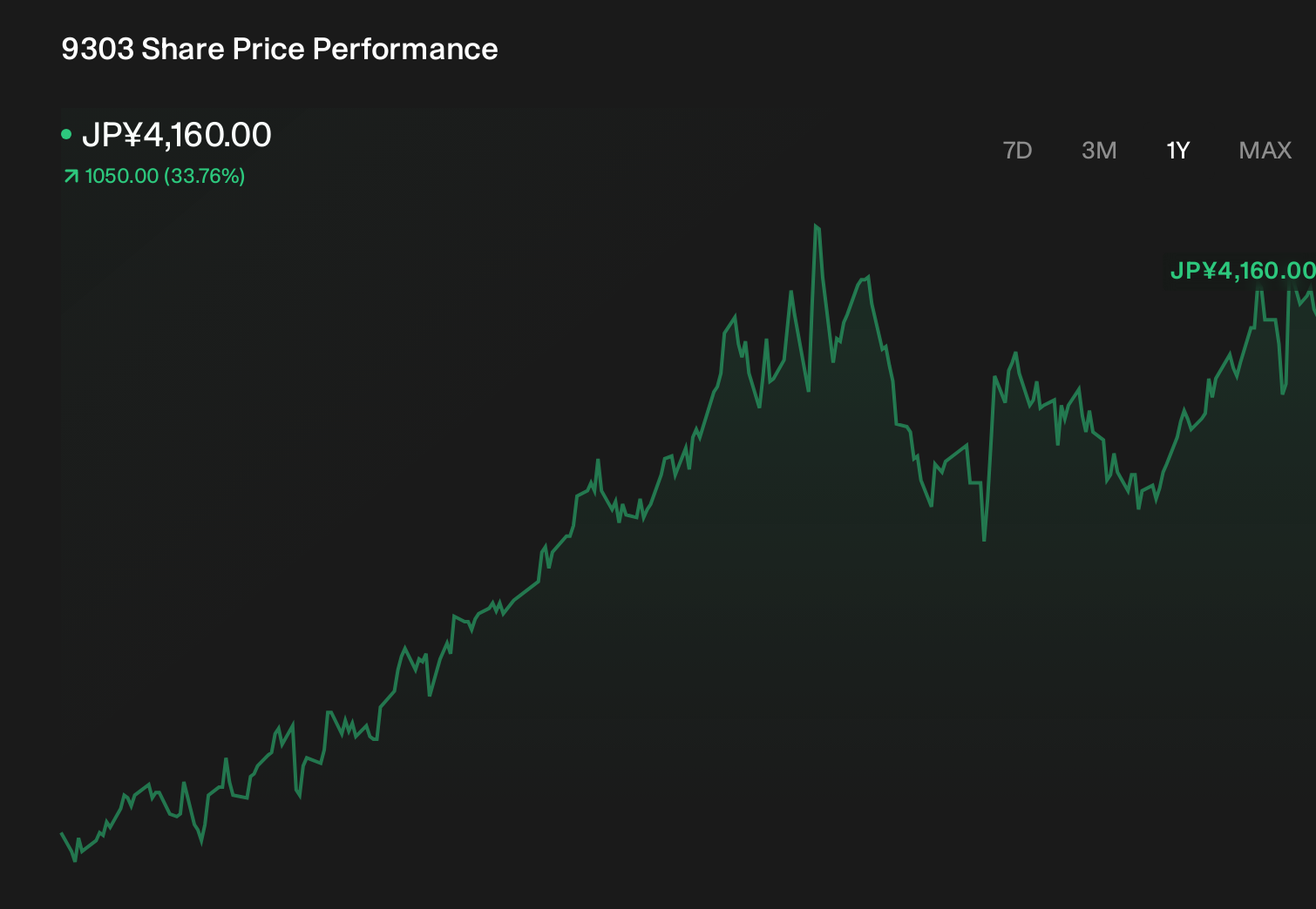 TSE:9303 1-Year Stock Price Chart