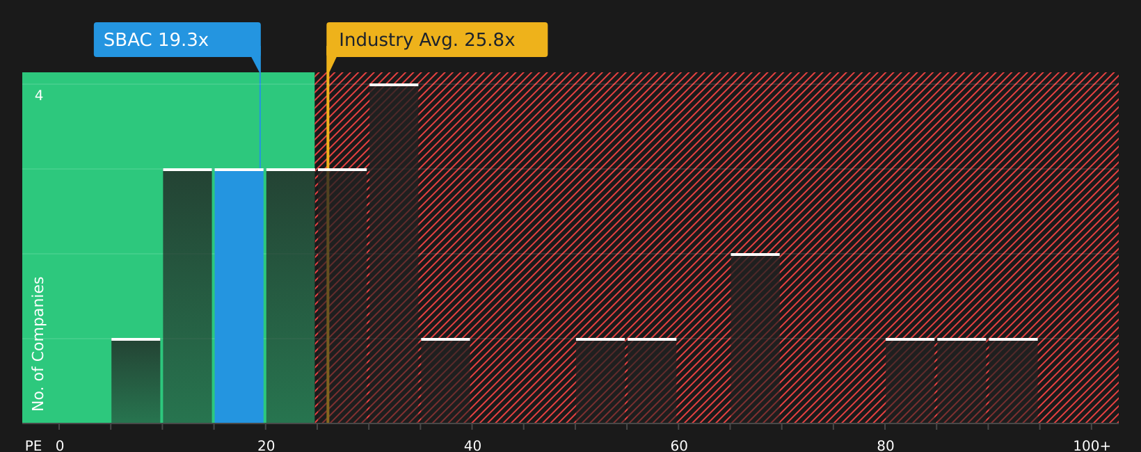 NasdaqGS:SBAC P/E Ratio as at Aug 2026