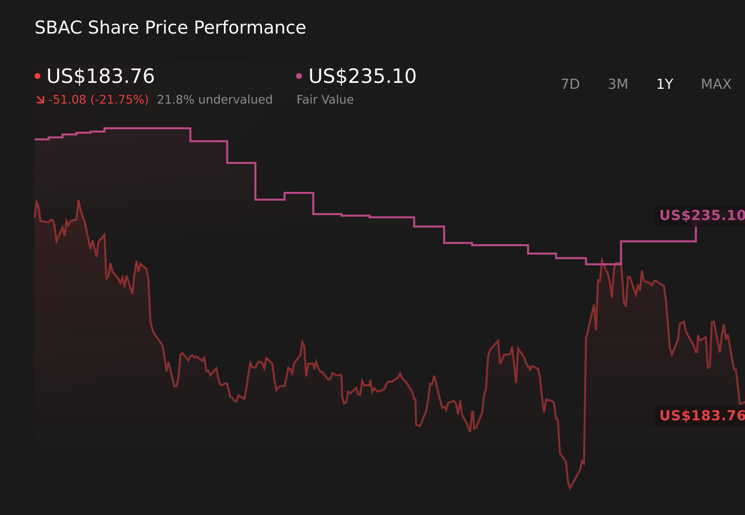 SBAC 1-Year Stock Price Chart