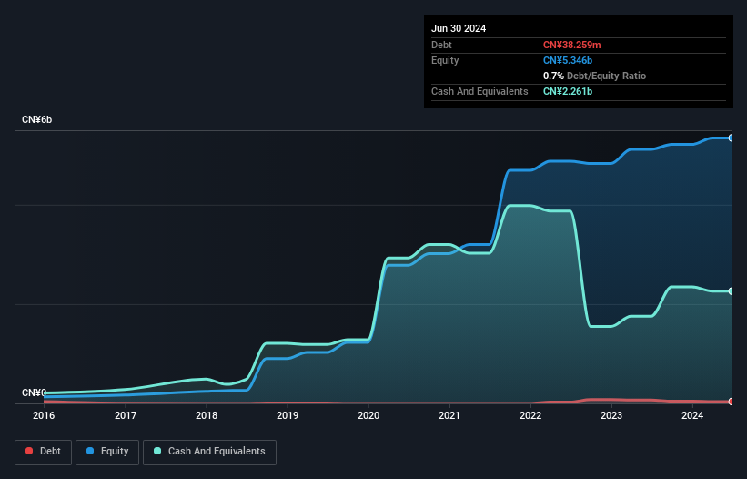 SEHK:1995 Debt to Equity History and Analysis as at Feb 2025