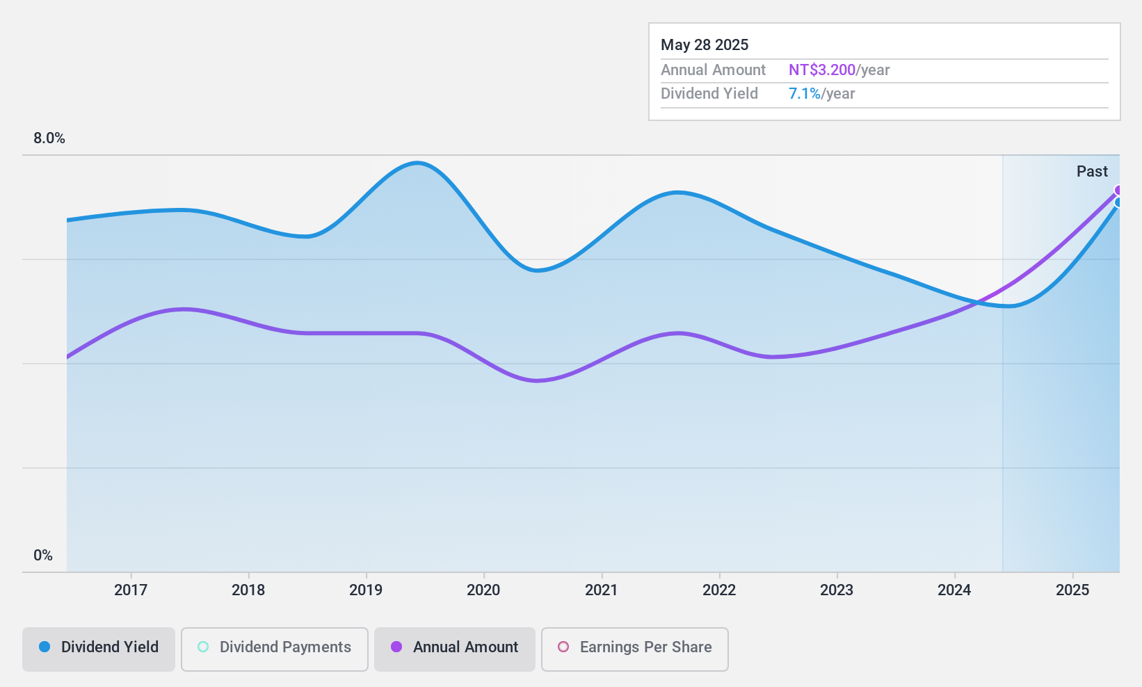 TPEX:4527 Dividend History as at Jan 2025