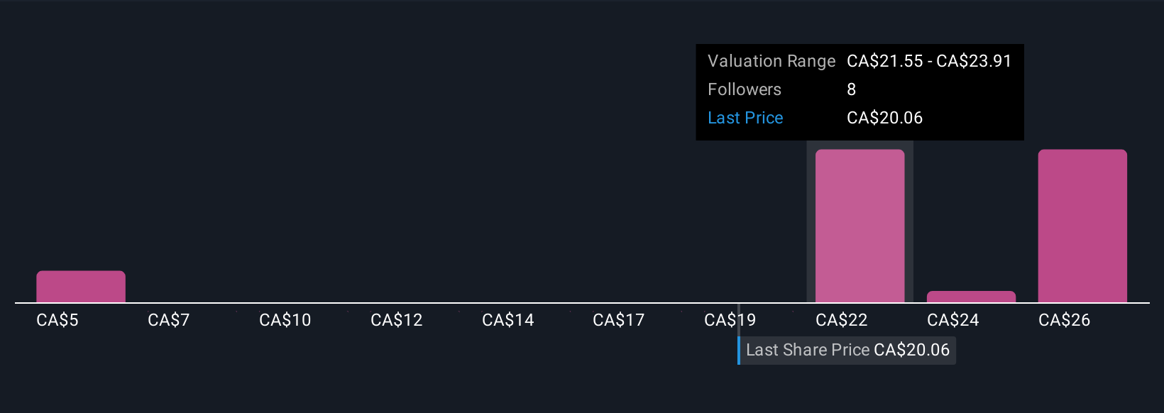 TSX:VNP Community Fair Values as at Oct 2025