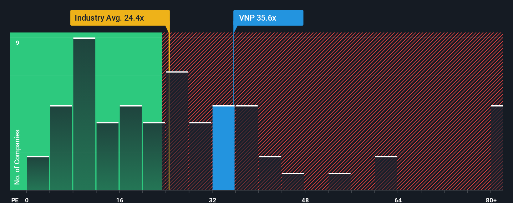 TSX:VNP PE Ratio as at Oct 2025