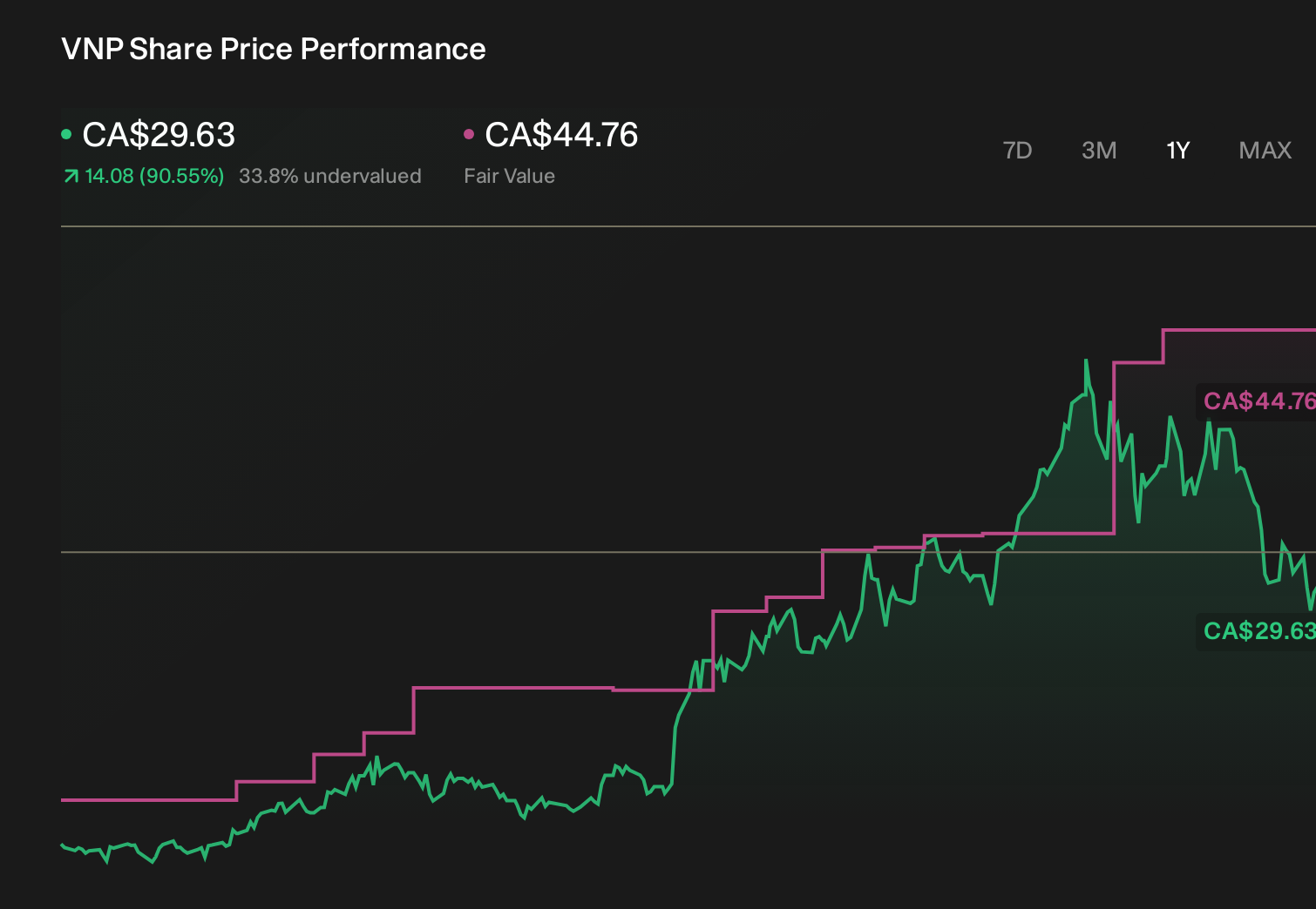 TSX:VNP 1-Year Stock Price Chart