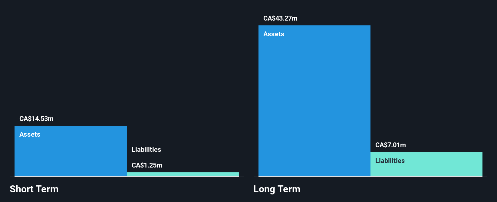 TSXV:EMO Financial Position Analysis as at Jun 2025