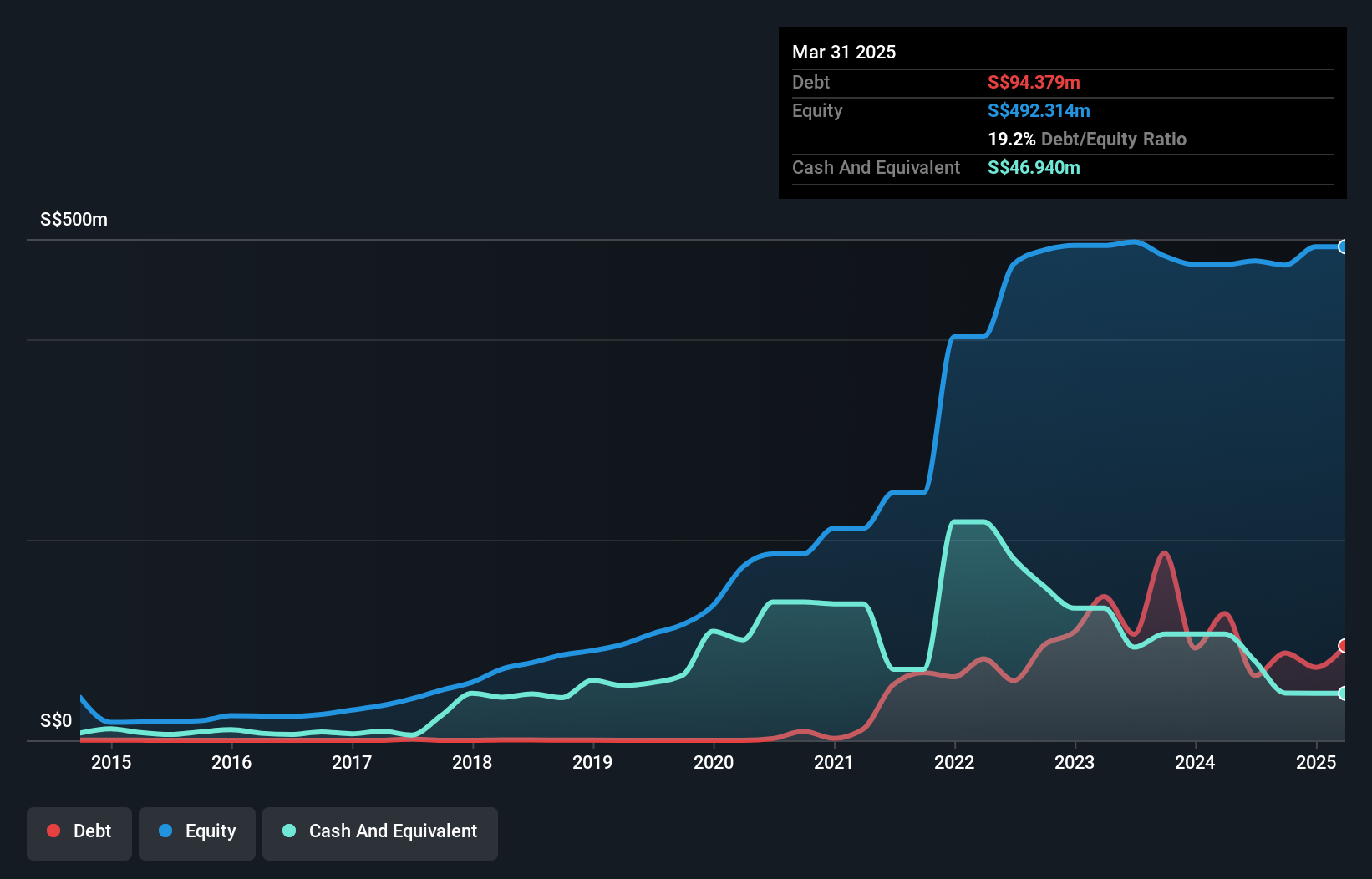 SGX:AWX Debt to Equity History and Analysis as at Nov 2024