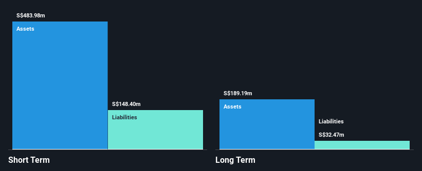 SGX:AWX Financial Position Analysis as at May 2025