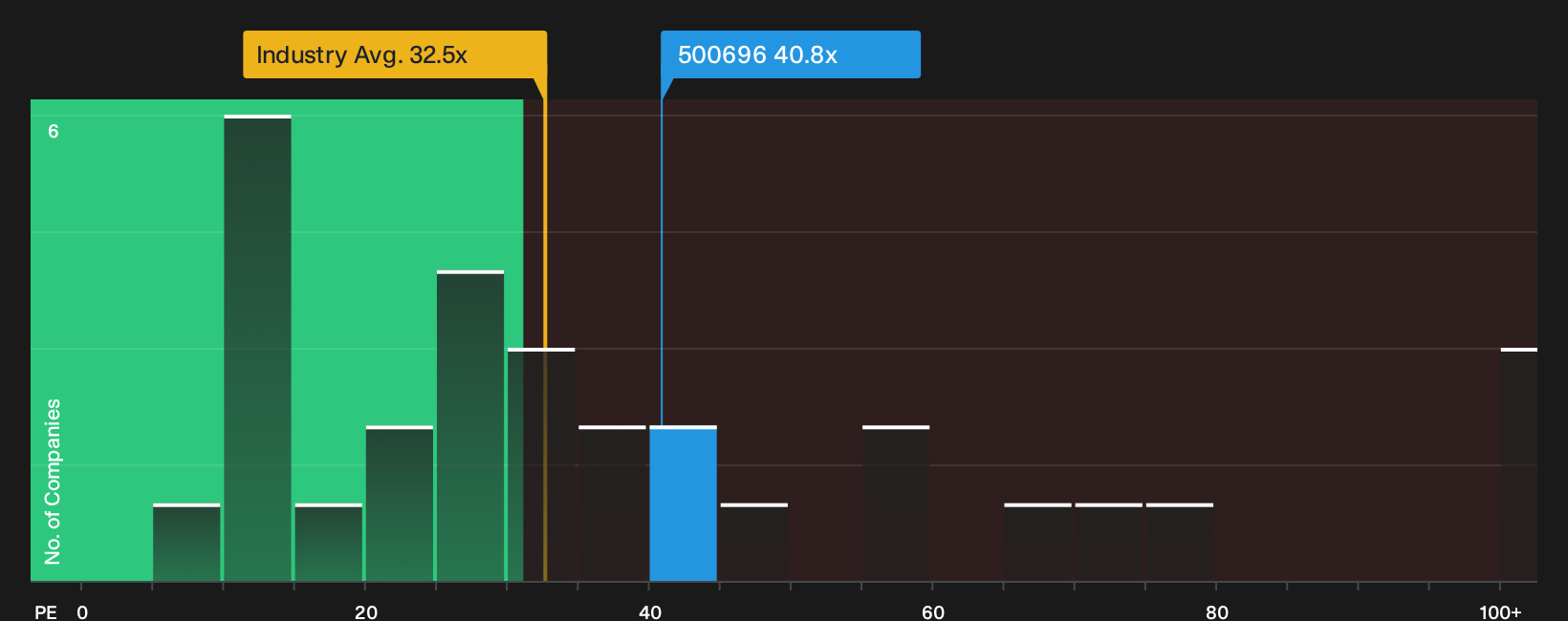 BSE:500696 P/E Ratio as at Aug 2026