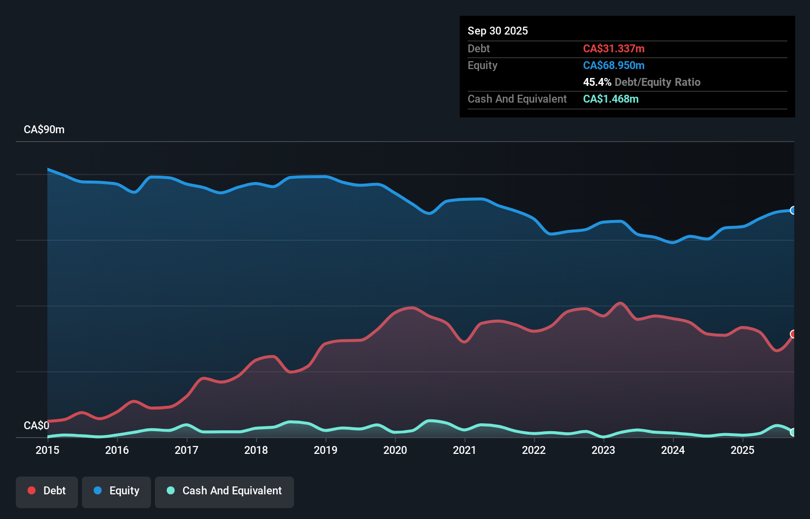 TSX:OGD Debt to Equity History and Analysis as at Dec 2025