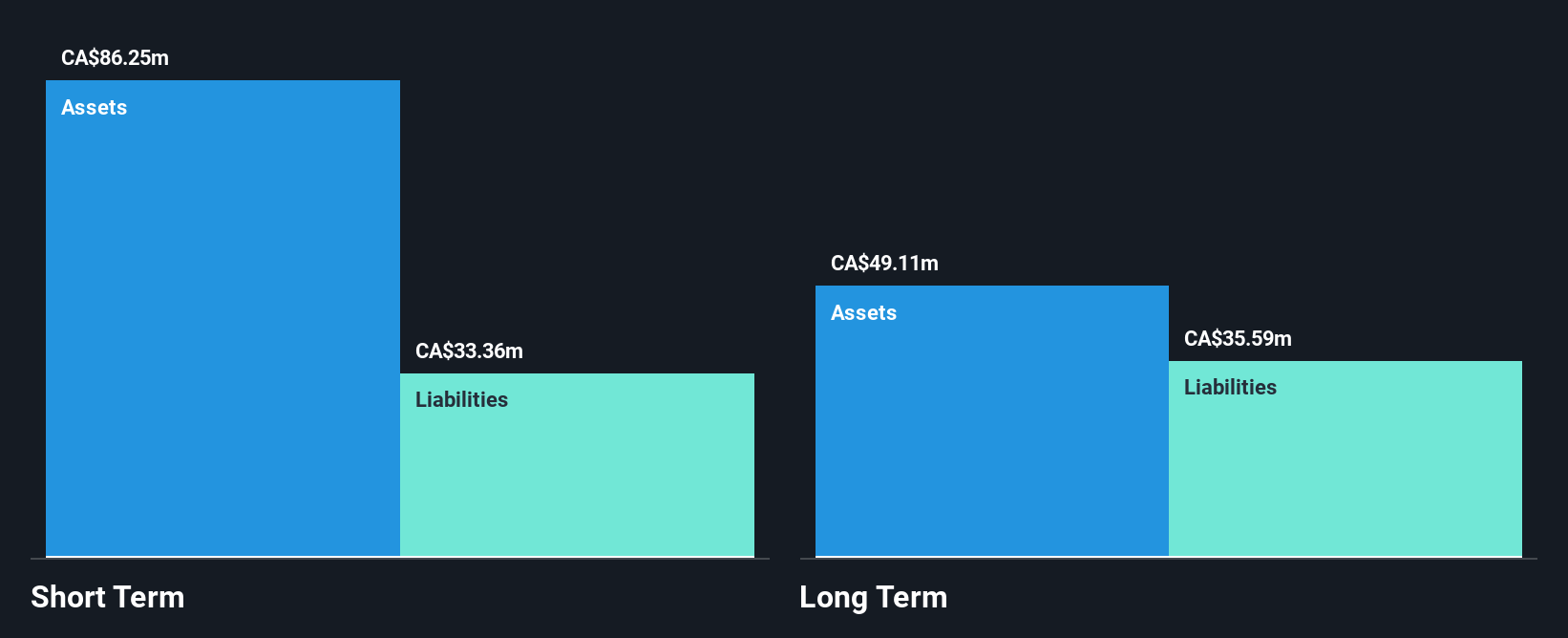 TSX:OGD Financial Position Analysis as at Jun 2025