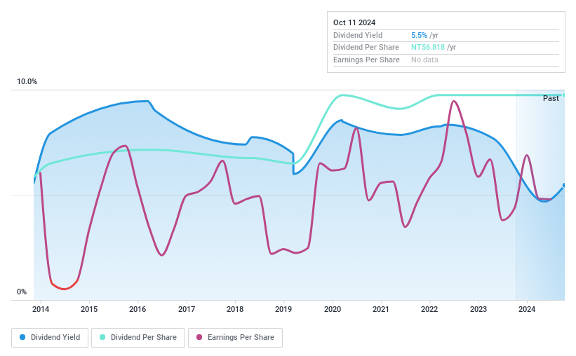 TWSE:2548 Dividend History as at Jul 2024