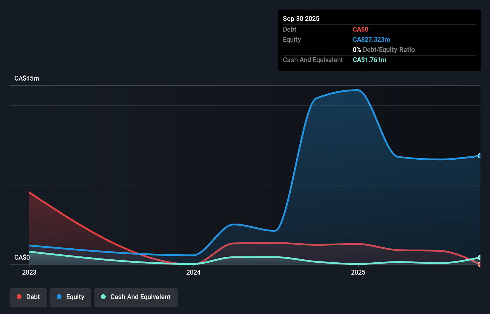 TSXV:CBIT Debt to Equity History and Analysis as at Nov 2025