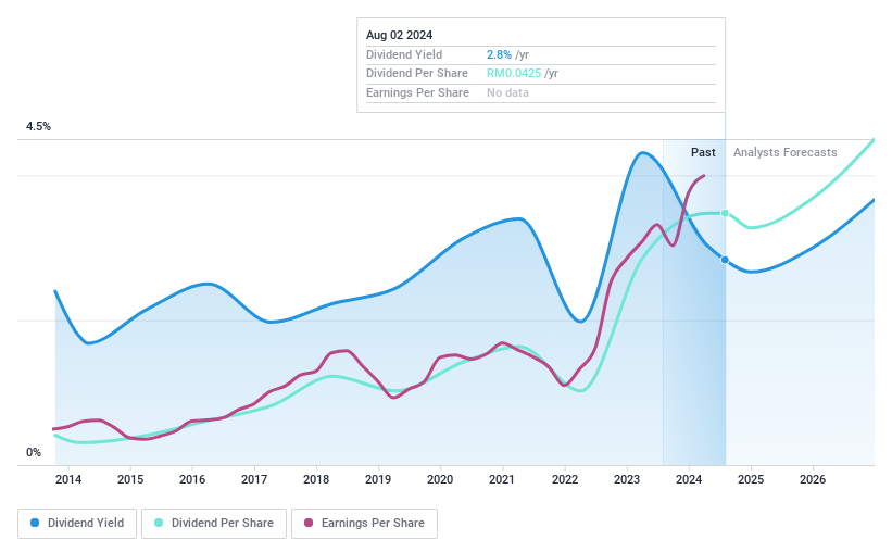 KLSE:CCK Dividend History as at May 2024