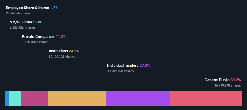 SHSE:688143 Ownership Breakdown as at Aug 2026