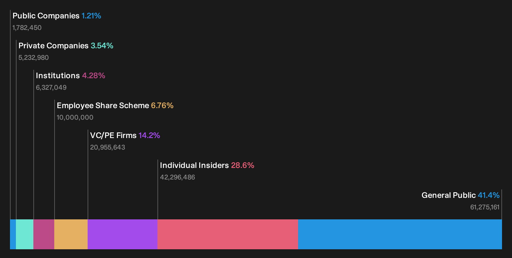 SEHK:7687 Ownership Breakdown as at Oct 2026