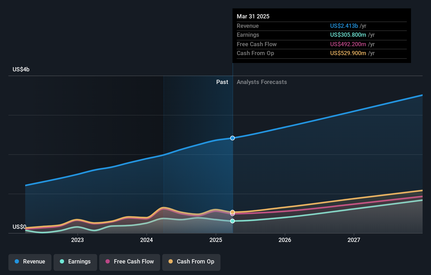 NasdaqGS:NBIX Earnings and Revenue Growth as at Oct 2024