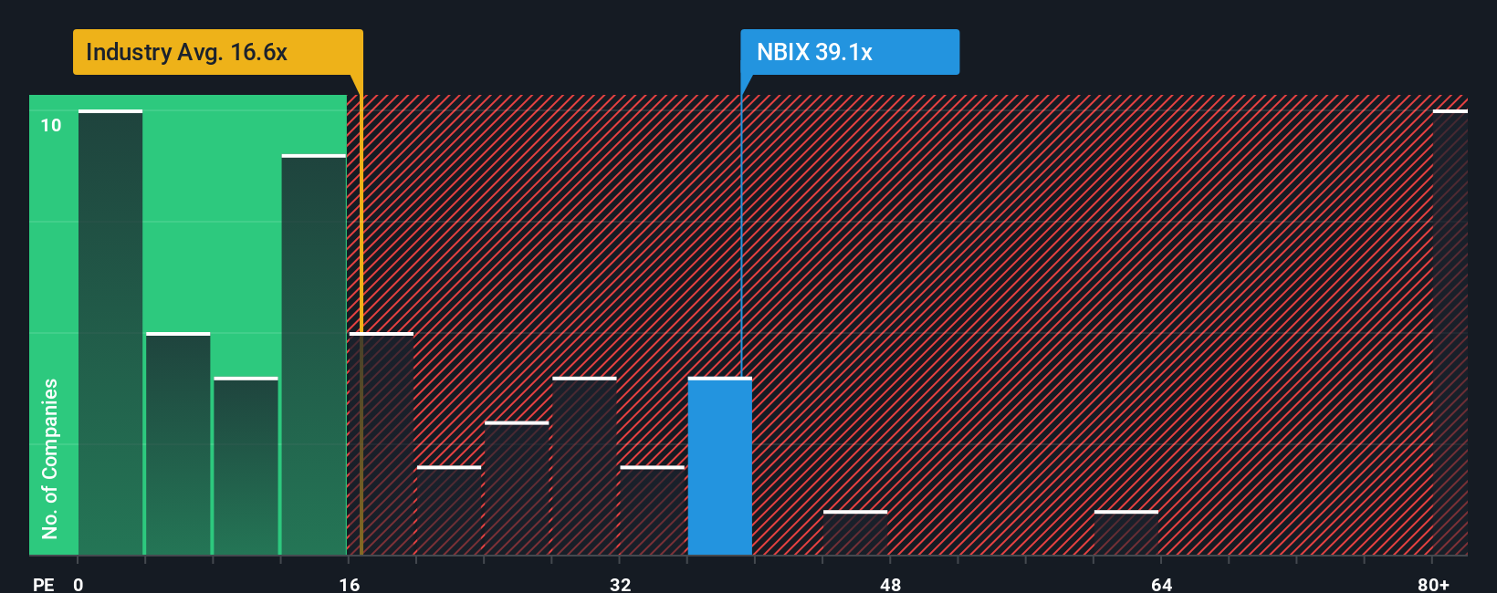 NasdaqGS:NBIX PE Ratio as at Oct 2025