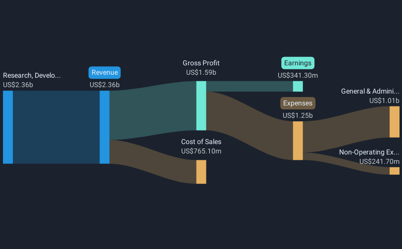 NasdaqGS:NBIX Revenue & Expenses Breakdown as at Mar 2025