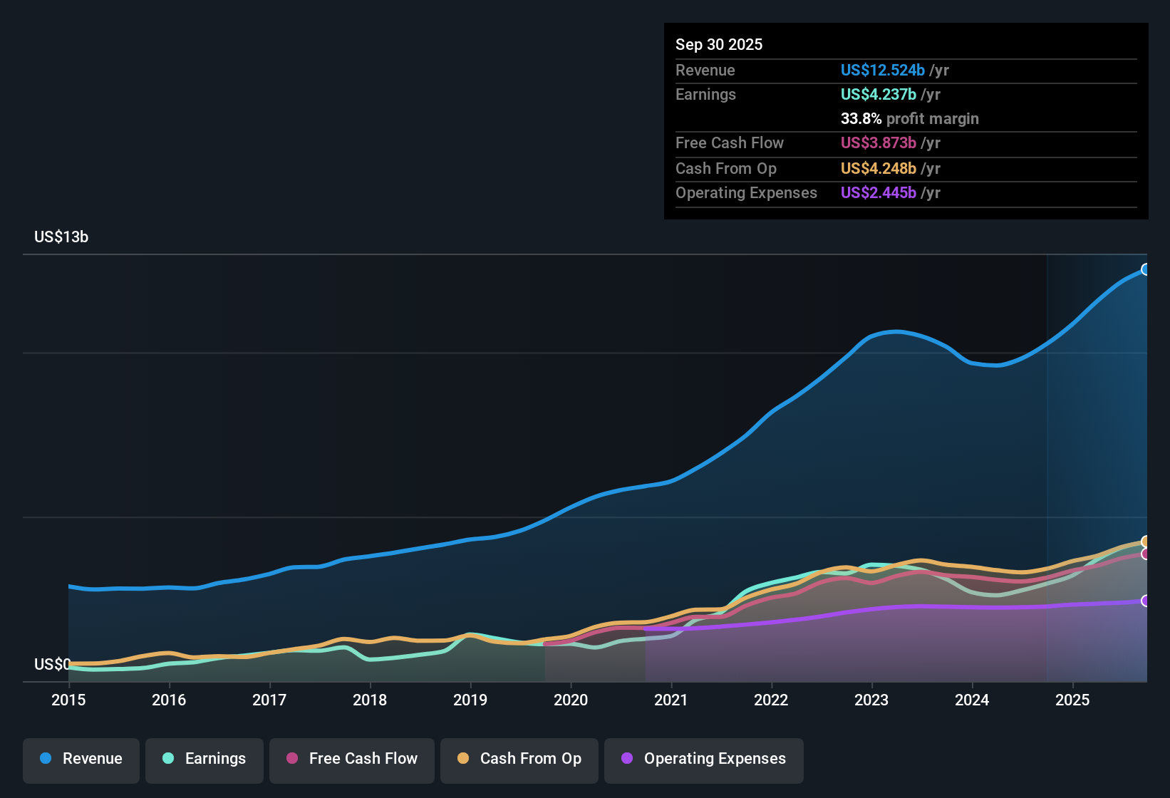 NasdaqGS:KLAC Earnings & Revenue History as at Oct 2025