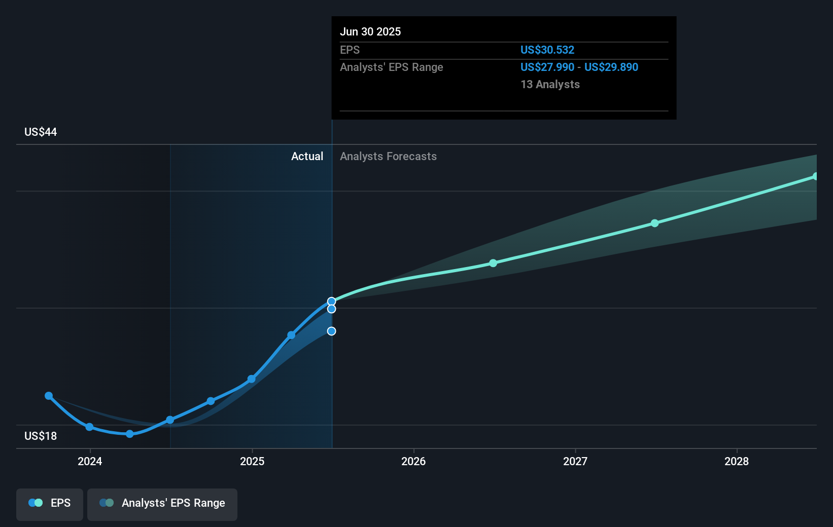 KLAC Earnings Per Share Growth as at Aug 2025