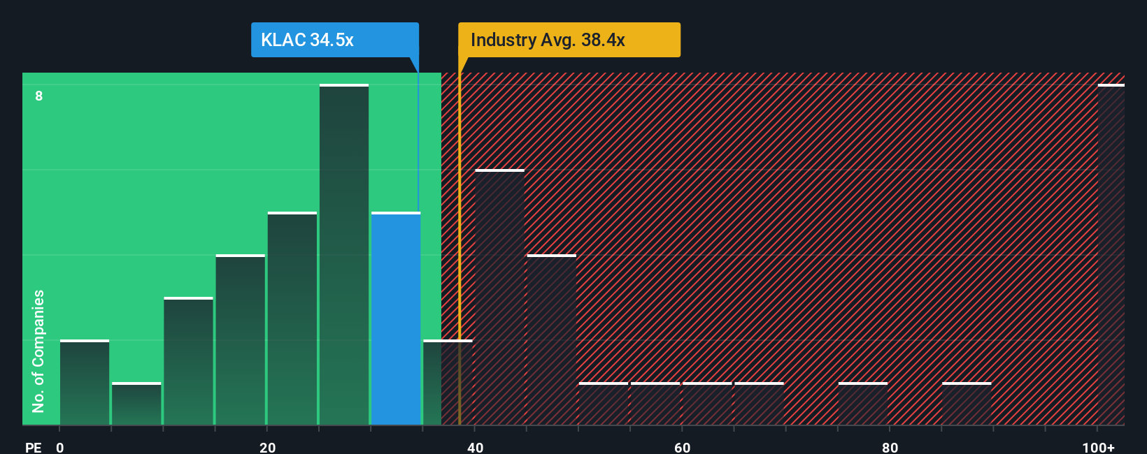 NasdaqGS:KLAC PE Ratio as at Oct 2025