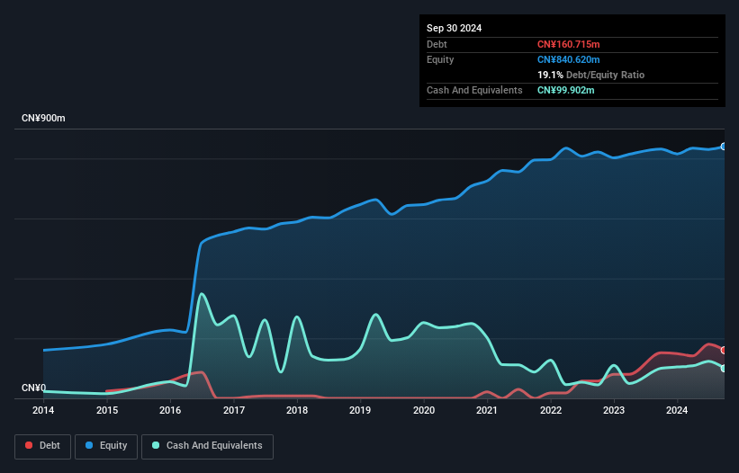 SZSE:300522 Debt to Equity as at Dec 2024