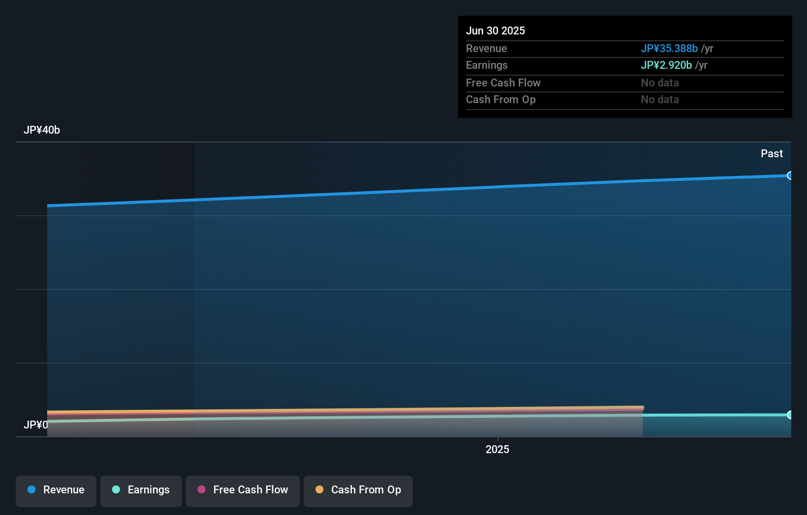 TSE:7088 Earnings and Revenue Growth as at Nov 2025