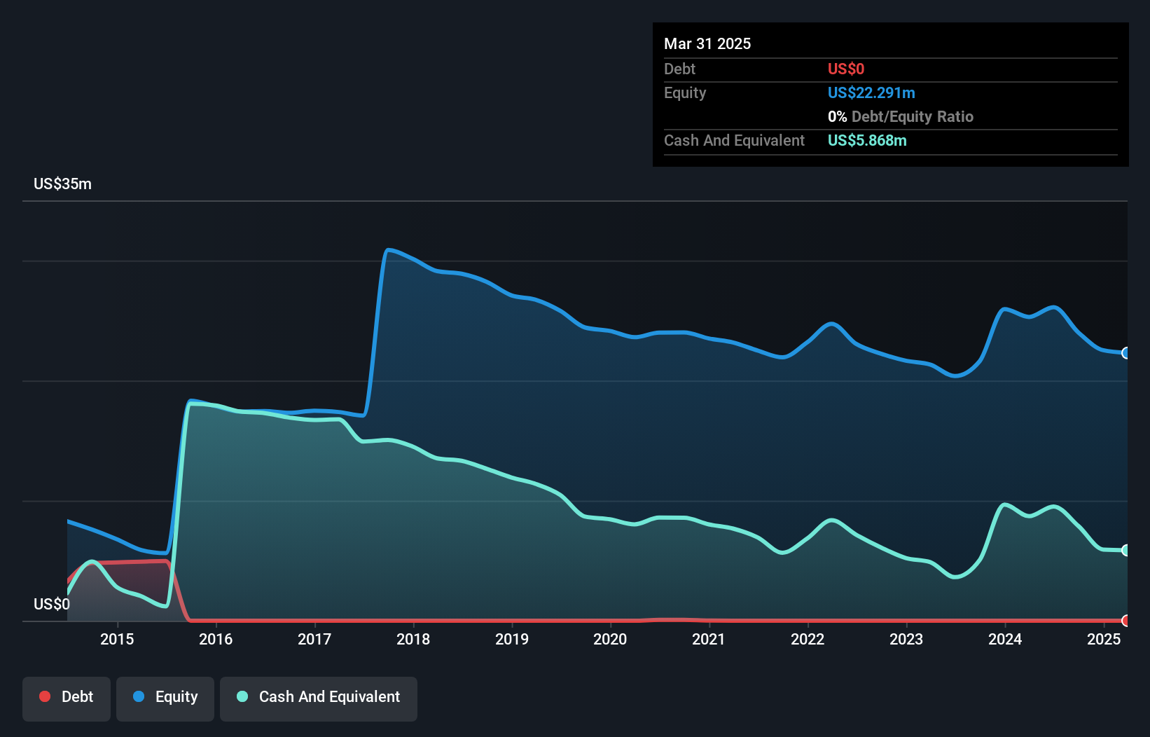 NYSEAM:XPL Debt to Equity History and Analysis as at Dec 2024