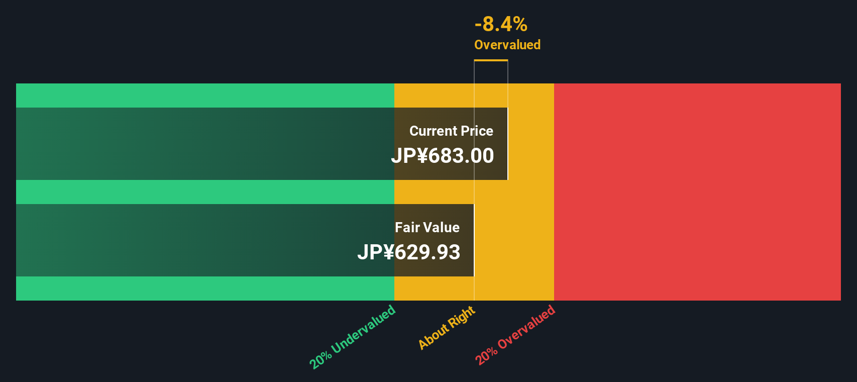 8714 Discounted Cash Flow as at Nov 2025