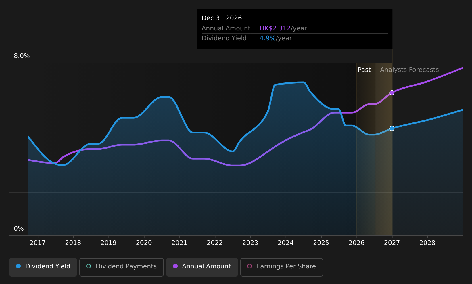 SEHK:2388 Dividend History as at Jul 2026