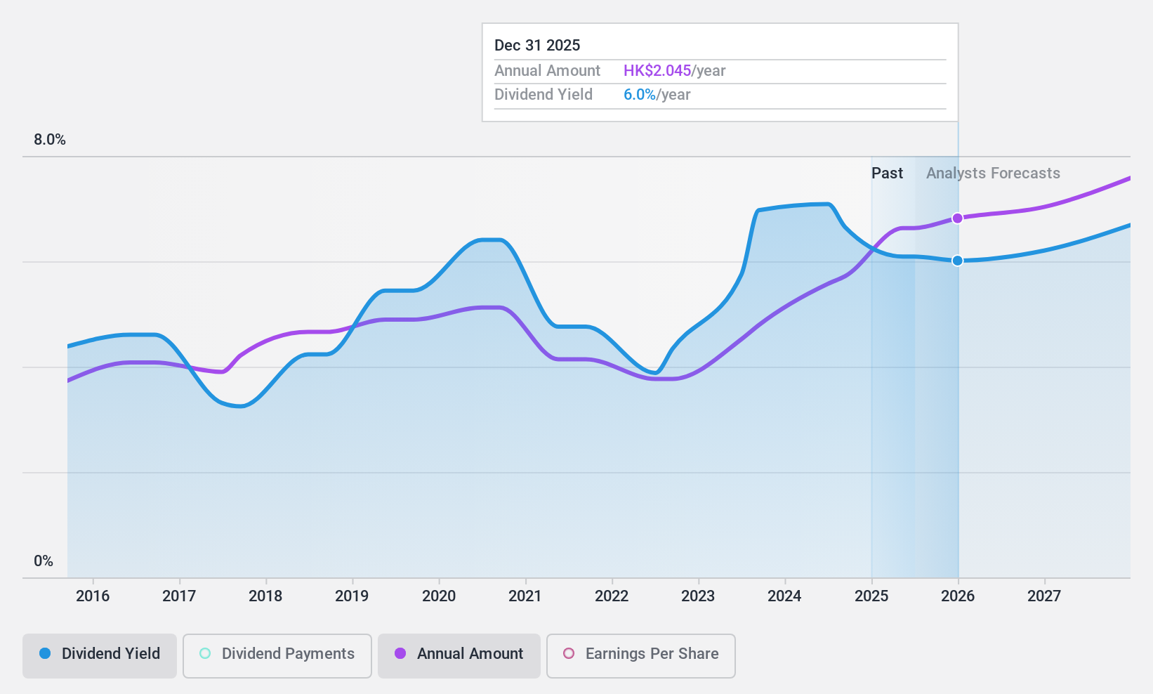 SEHK:2388 Dividend History as at Jan 2025