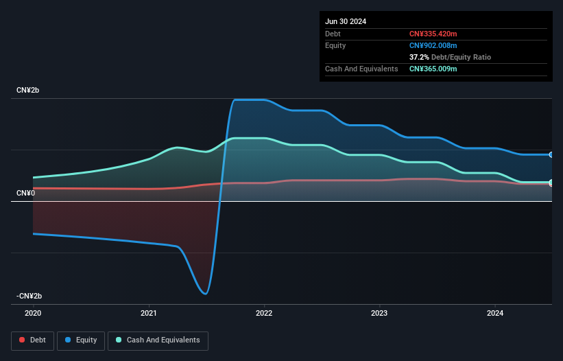 SEHK:6628 Debt to Equity History and Analysis as at Feb 2025