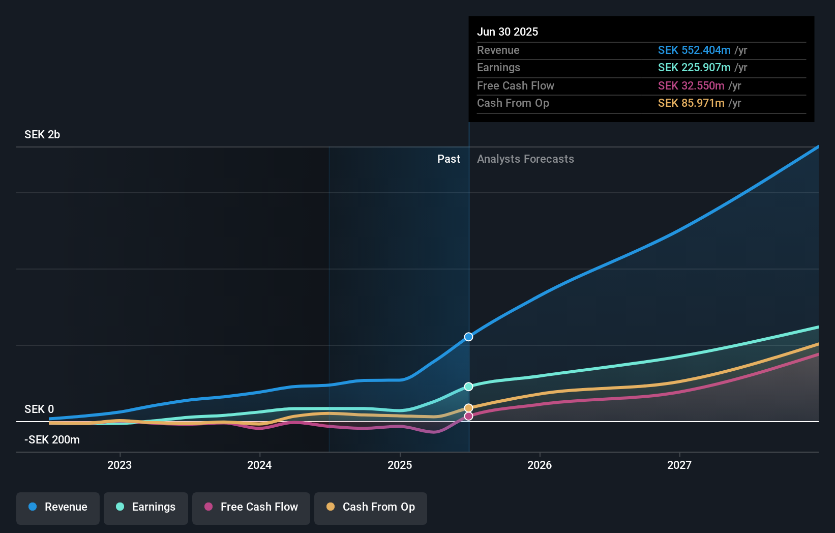 OM:INT Earnings and Revenue Growth as at Jul 2025