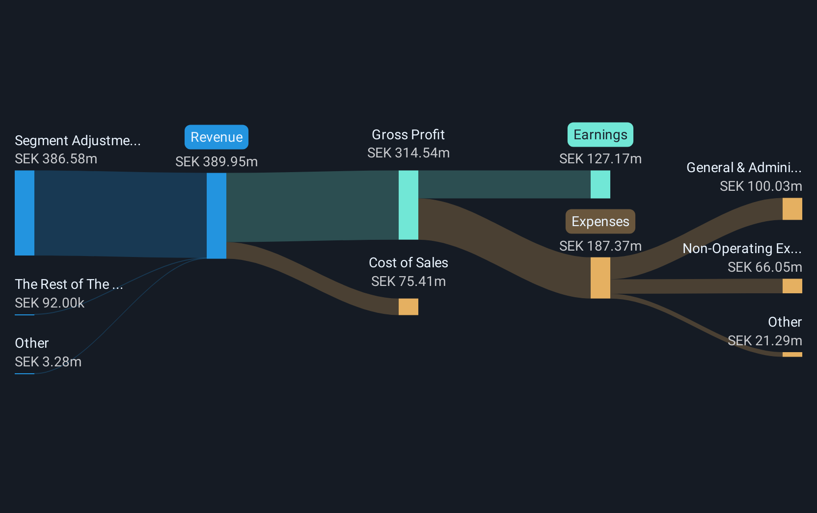 OM:INT Revenue and Expenses Breakdown as at Jun 2025