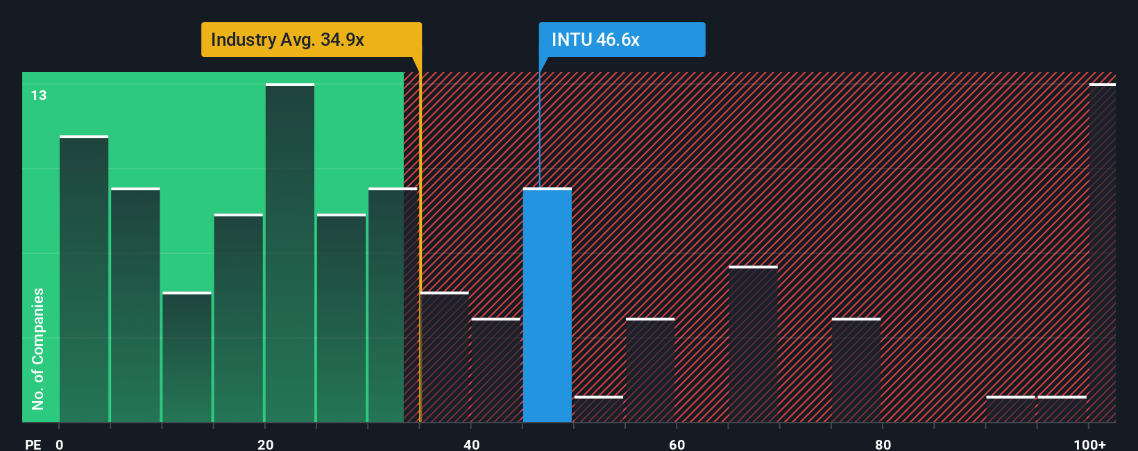 NasdaqGS:INTU PE Ratio as at Sep 2025