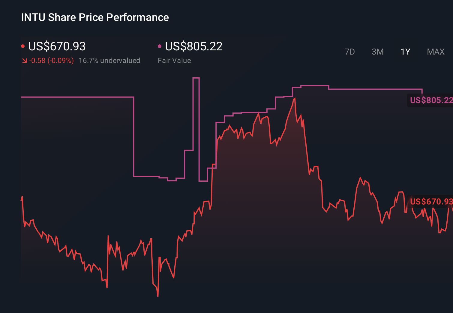 INTU 1-Year Stock Price Chart